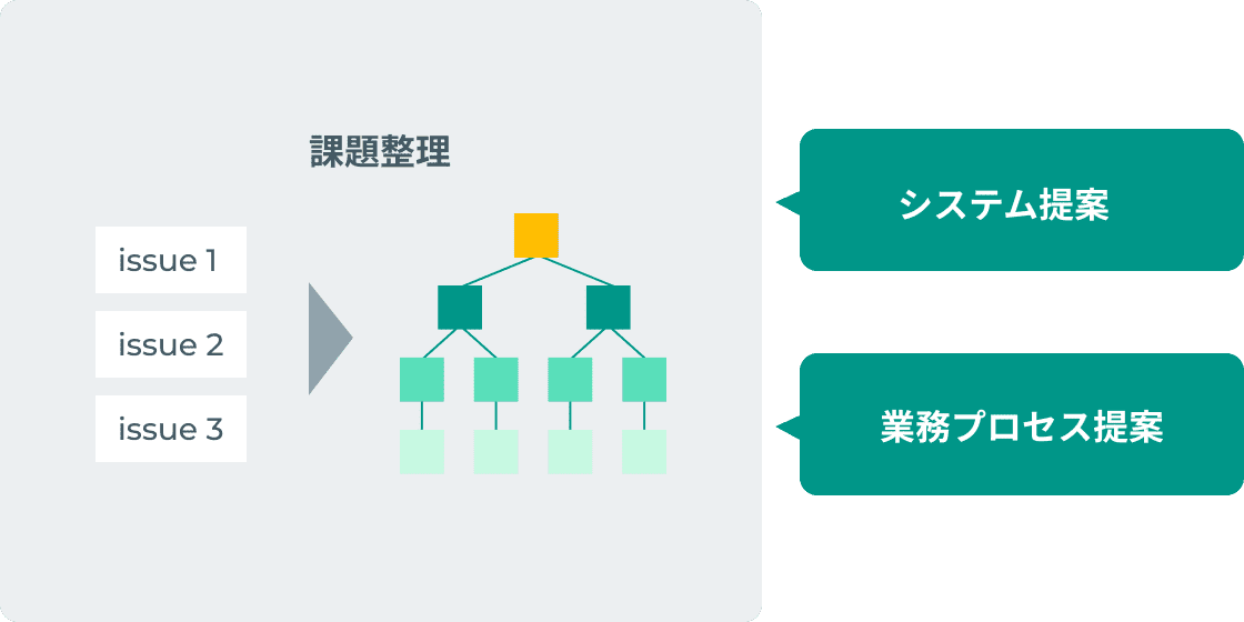業務プロセスの改善から取り組みます。